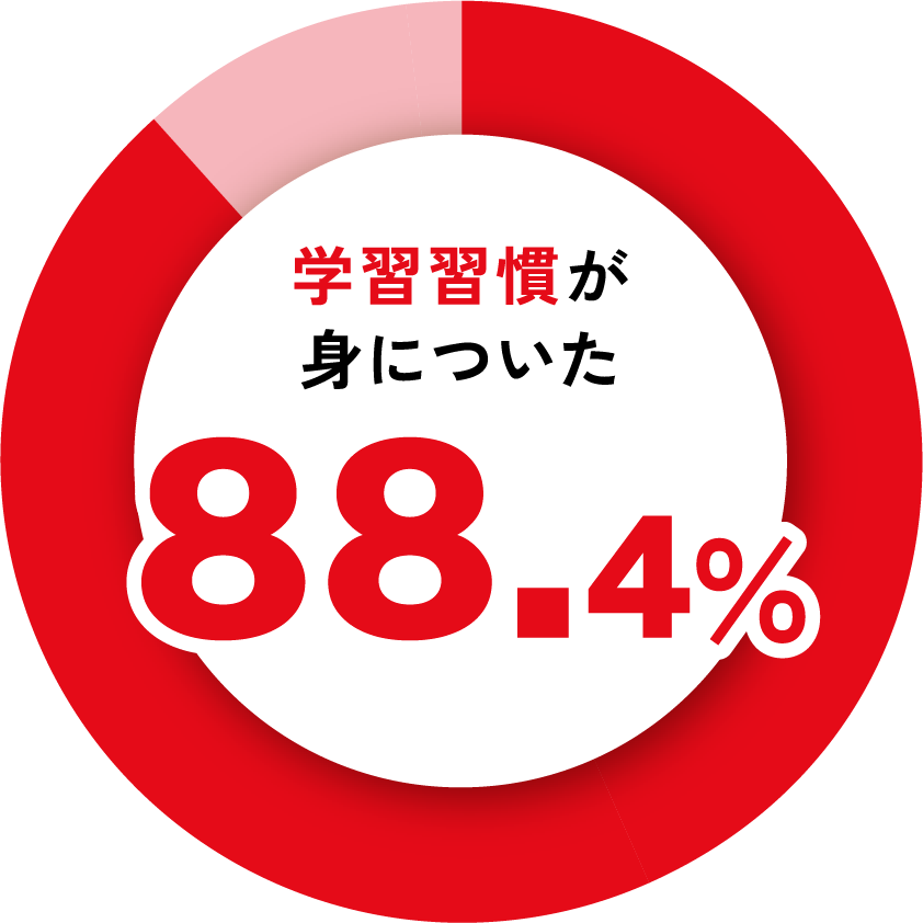 学習習慣が身についたと回答した割合（88.4%）