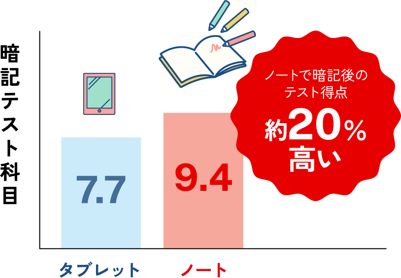 紙学習の方がテスト得点が約20％高い