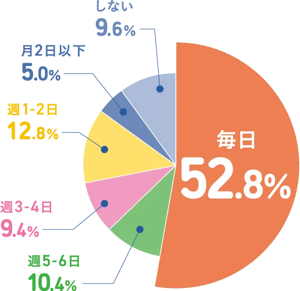 ゲームや動画配信を見る頻度