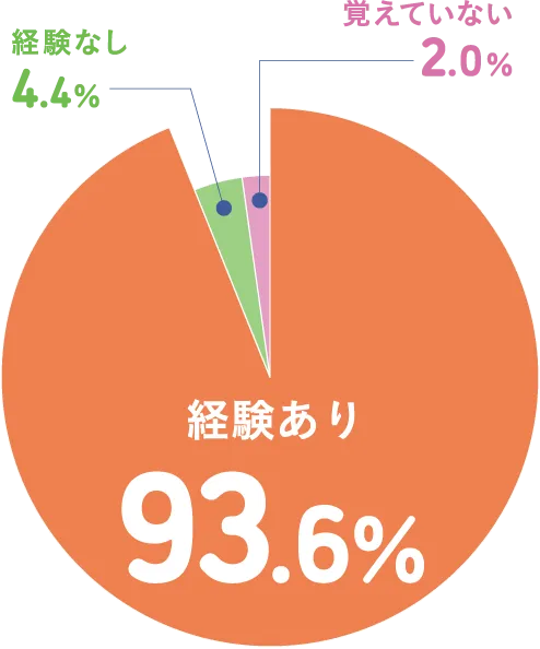 「勉強（宿題）したの?」と子どもに言った経験