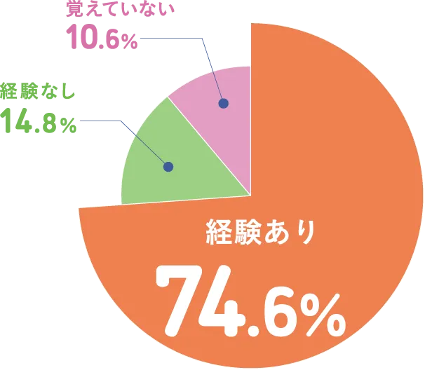 子どもの頃、「勉強（宿題）したの?」と
                      言われてやる気をなくした経験