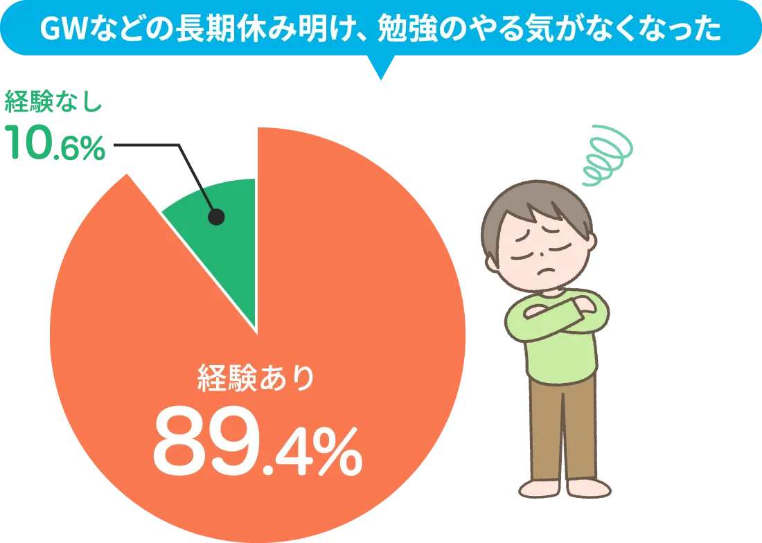 GWなどの長期休み明け、勉強のやる気がなくなった　経験なし10.6%　経験あり89.4%