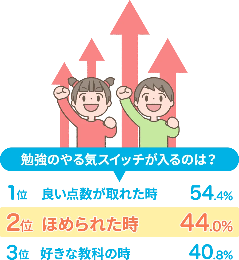 勉強のやる気スイッチが入るのは？　1位 良い点数が取れた時54.4%　2位 ほめられた時44.0%　3位 好きな教科の時40.8%