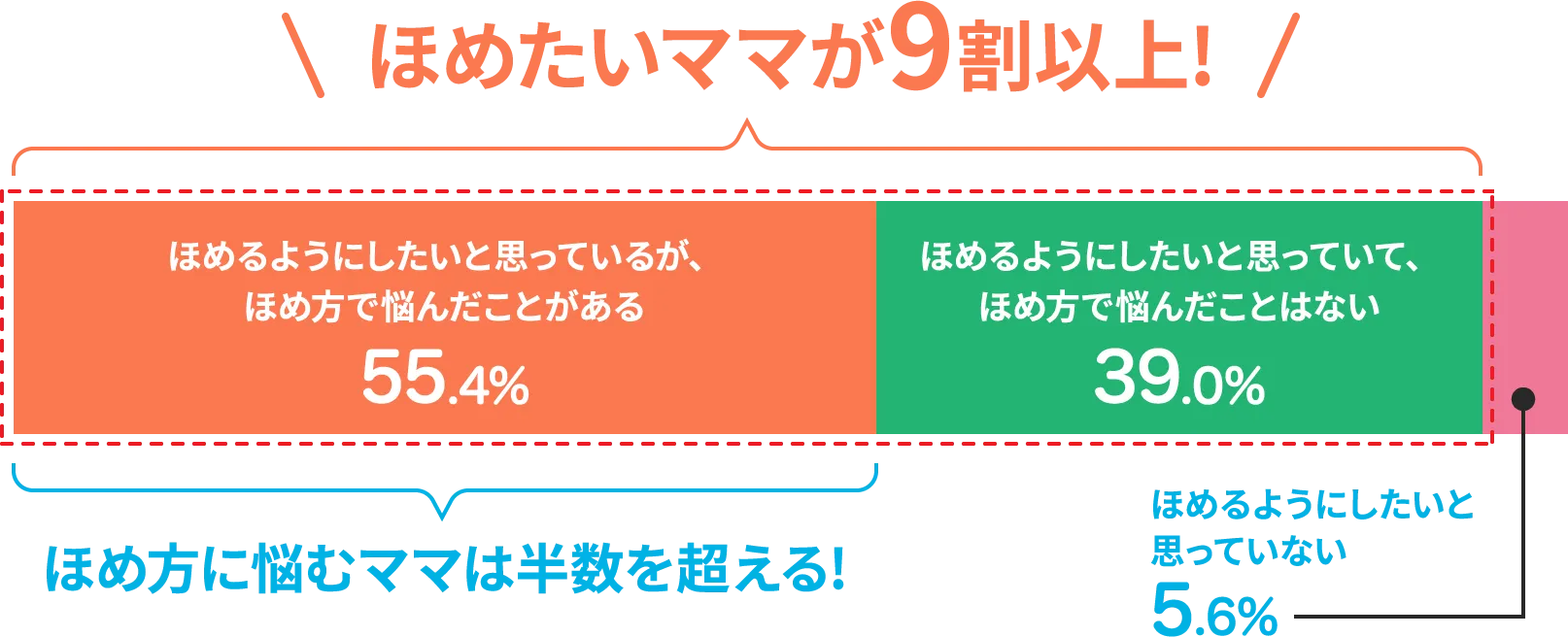 ほめたいママが9割以上!　ほめるようにしたいと思っているが、ほめ方で悩んだことがある55.4%　ほめるようにしたいと思っていて、ほめ方で悩んだことはない39.0%　ほめるようにしたいと思っていない5.6%　ほめ方に悩むママは半数を超える!