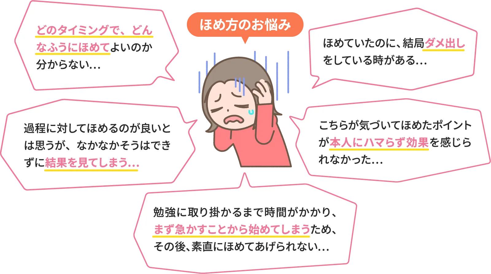 ほめ方のお悩み　どのタイミングで、どんなふうにほめてよいのか分からない…　ほめていたのに、結局ダメ出しをしている時がある…　過程に対してほめるのが良いとは思うが、なかなかそうはできずに結果を見てしまう…　こちらが気づいてほめたポイントが本人にハマらず効果を感じられなかった…　勉強に取り掛かるまで時間がかかり、まず急かすことから始めてしまうため、その後、素直にほめてあげられない…