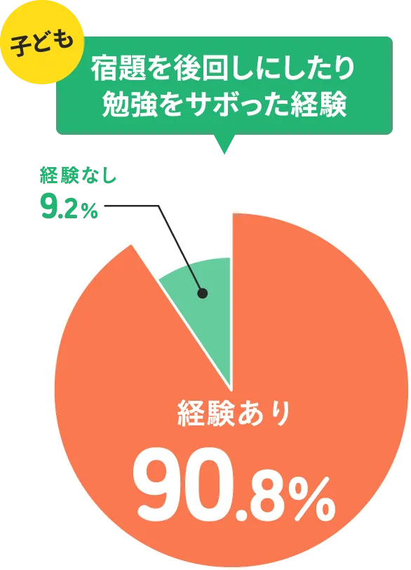 宿題を後回しにしたり勉強をサボった経験