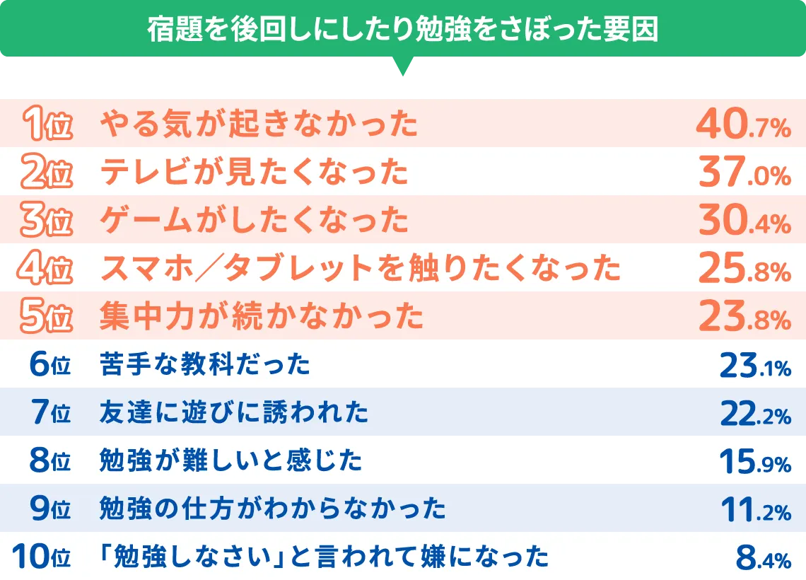 宿題を後回しにしたり勉強をさぼった要因