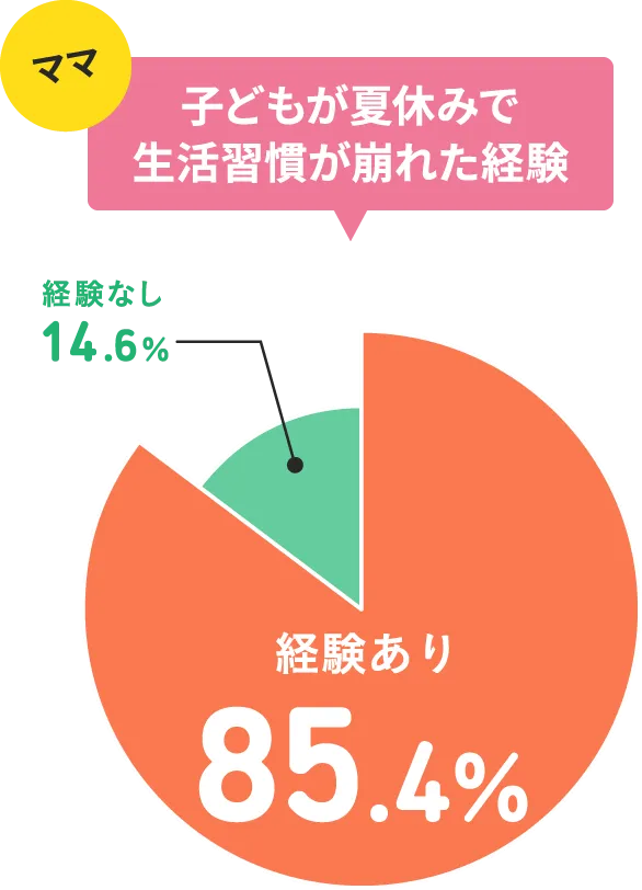 子どもが夏休みで生活習慣が崩れた経験