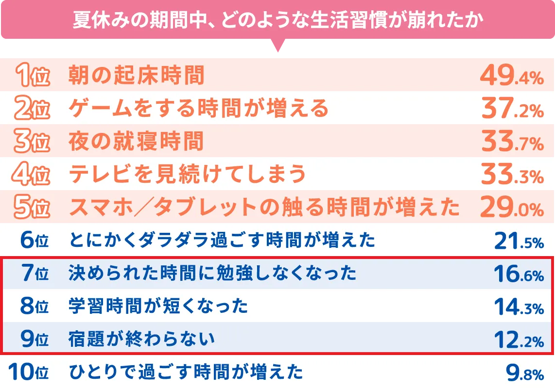 夏休みの期間中、どのような生活習慣が崩れたか