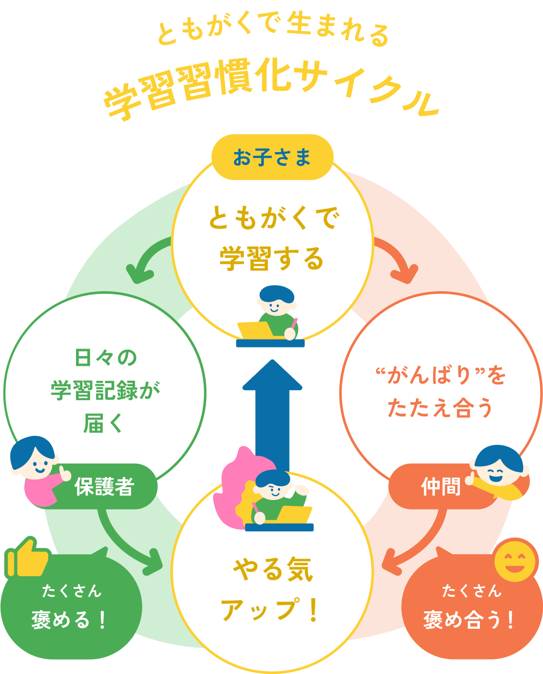 ともがくで生まれる 学習習慣化サイクル お子さま ともがくで学習する がんばりをたたえ合う 仲間 たくさん褒め合う！ 日々の学習記録が届く 保護者 たくさん褒める！ やる気アップ！