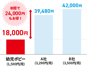 『幼児ポピー』と他社教材との年間会費比較表