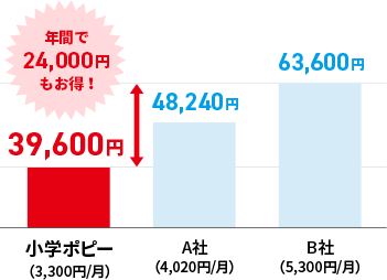 小学1年生用教材会費 年間比較グラフ