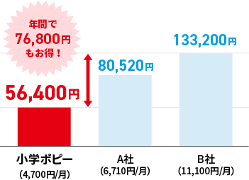 小学5年生用教材会費 年間比較グラフ