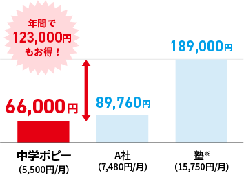 『幼児ポピー』と他社教材との年間会費比較表