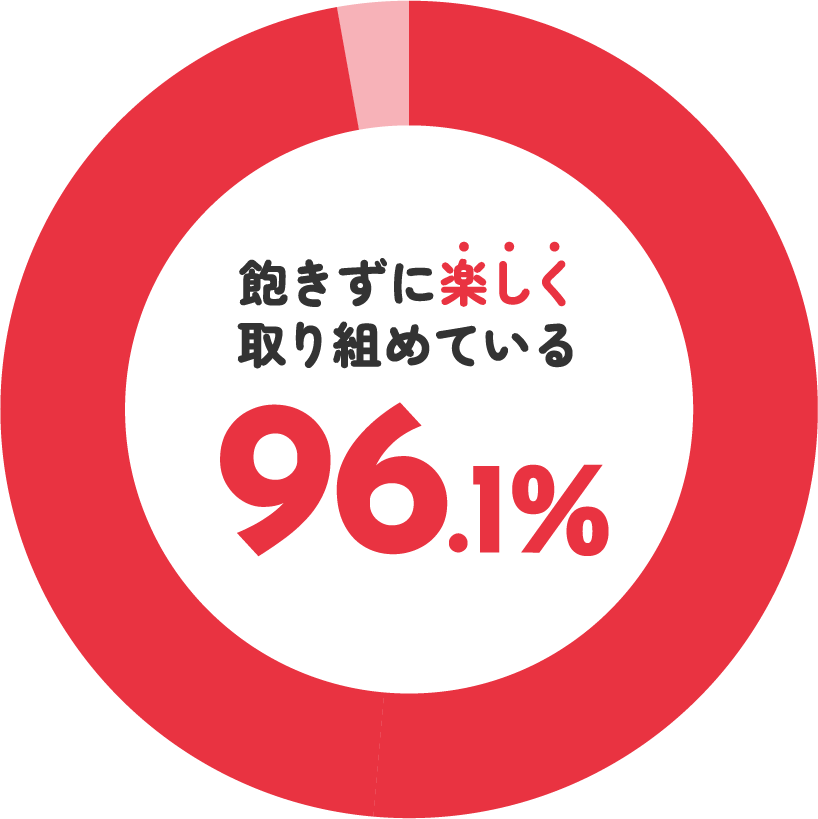 幼児ポピーを楽しく取り組めたと回答した割合（9割以上）