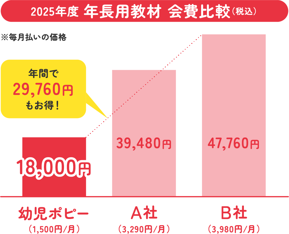 2025年度 年長用教材 会費比較（税込）